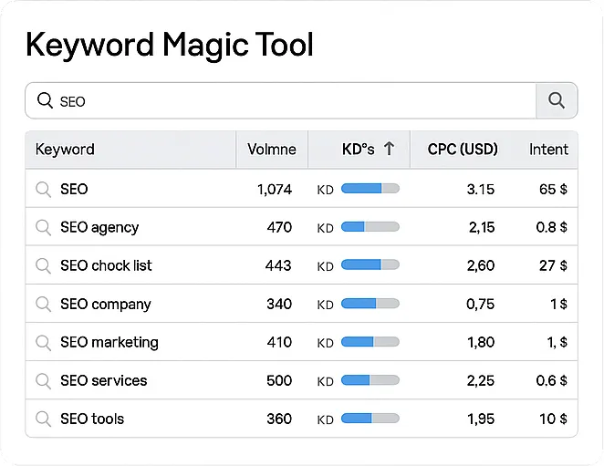 SEMrush Keyword Magic Tool interface showing keyword list and search metrics